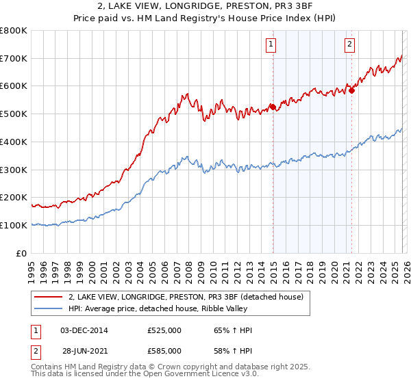 2, LAKE VIEW, LONGRIDGE, PRESTON, PR3 3BF: Price paid vs HM Land Registry's House Price Index