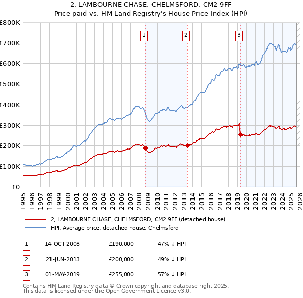 2, LAMBOURNE CHASE, CHELMSFORD, CM2 9FF: Price paid vs HM Land Registry's House Price Index