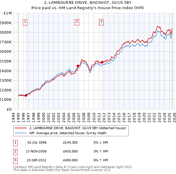 2, LAMBOURNE DRIVE, BAGSHOT, GU19 5BY: Price paid vs HM Land Registry's House Price Index