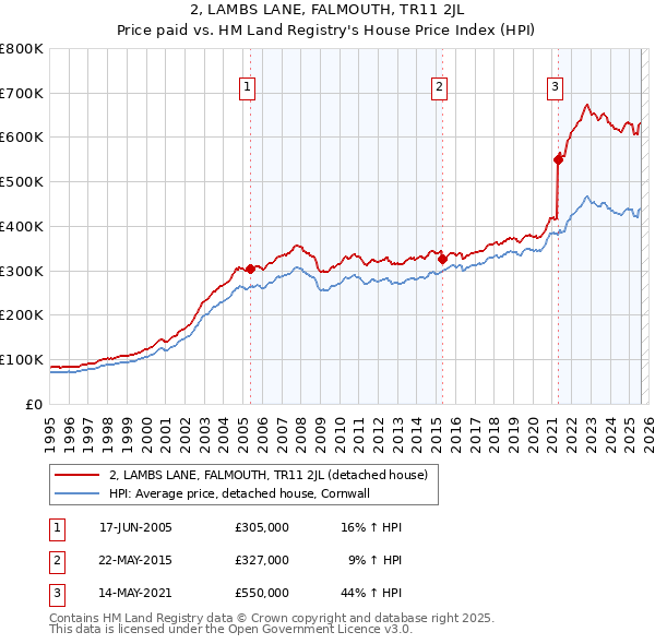 2, LAMBS LANE, FALMOUTH, TR11 2JL: Price paid vs HM Land Registry's House Price Index