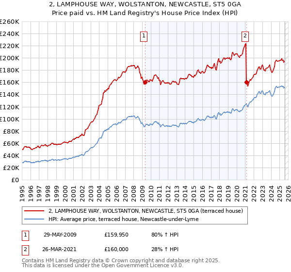 2, LAMPHOUSE WAY, WOLSTANTON, NEWCASTLE, ST5 0GA: Price paid vs HM Land Registry's House Price Index