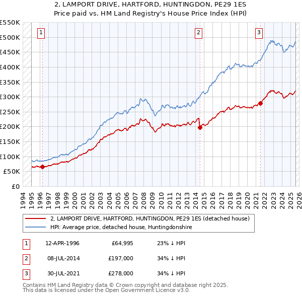 2, LAMPORT DRIVE, HARTFORD, HUNTINGDON, PE29 1ES: Price paid vs HM Land Registry's House Price Index