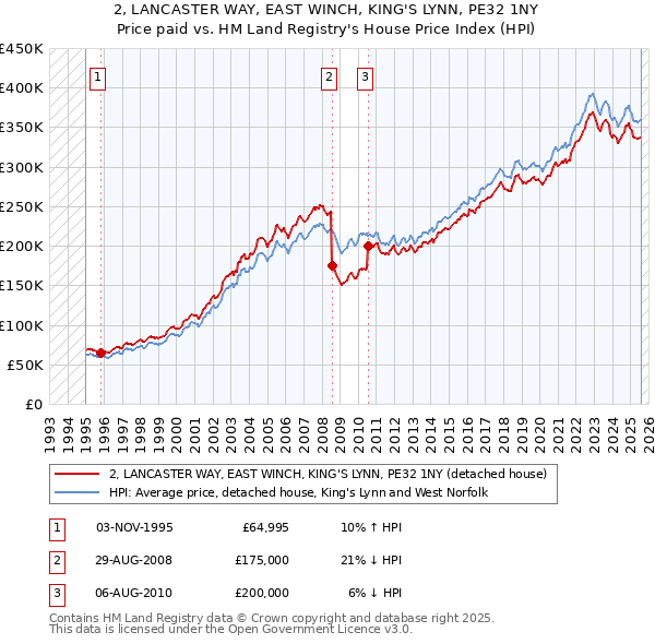 2, LANCASTER WAY, EAST WINCH, KING'S LYNN, PE32 1NY: Price paid vs HM Land Registry's House Price Index