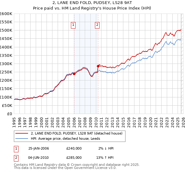 2, LANE END FOLD, PUDSEY, LS28 9AT: Price paid vs HM Land Registry's House Price Index