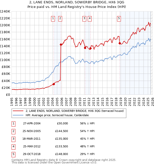 2, LANE ENDS, NORLAND, SOWERBY BRIDGE, HX6 3QG: Price paid vs HM Land Registry's House Price Index