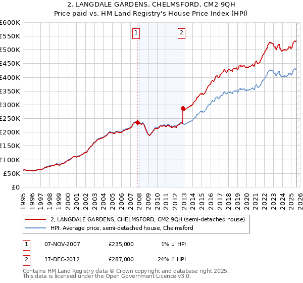 2, LANGDALE GARDENS, CHELMSFORD, CM2 9QH: Price paid vs HM Land Registry's House Price Index