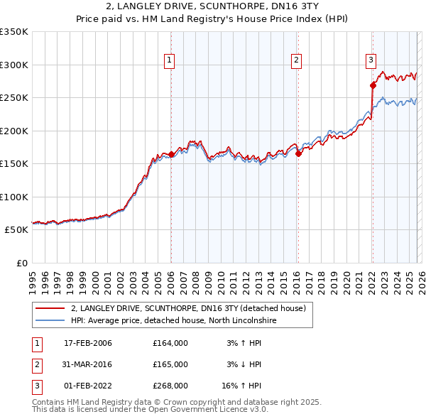 2, LANGLEY DRIVE, SCUNTHORPE, DN16 3TY: Price paid vs HM Land Registry's House Price Index