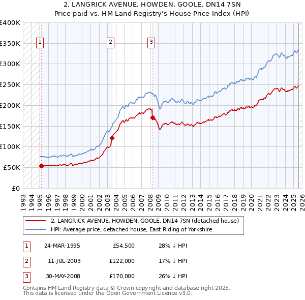 2, LANGRICK AVENUE, HOWDEN, GOOLE, DN14 7SN: Price paid vs HM Land Registry's House Price Index