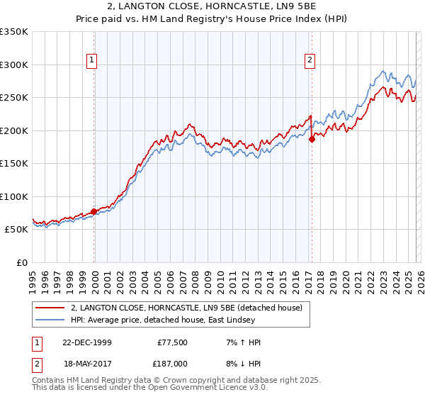 2, LANGTON CLOSE, HORNCASTLE, LN9 5BE: Price paid vs HM Land Registry's House Price Index