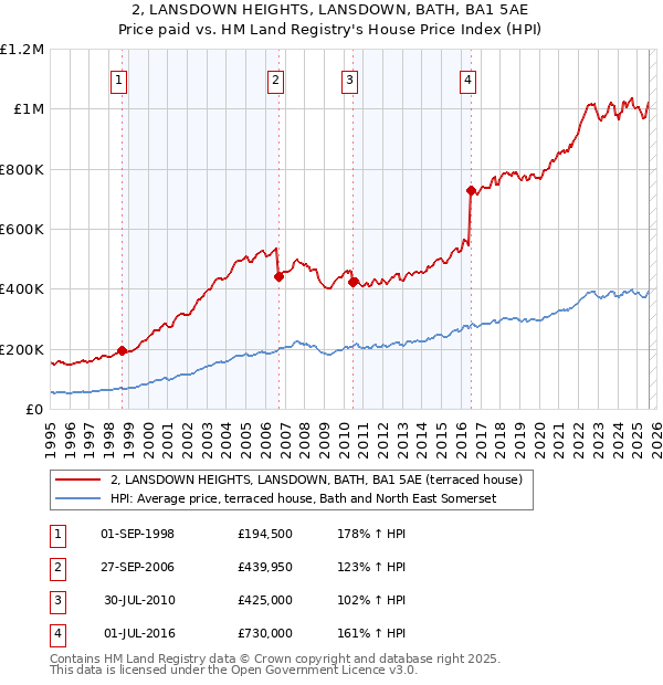 2, LANSDOWN HEIGHTS, LANSDOWN, BATH, BA1 5AE: Price paid vs HM Land Registry's House Price Index