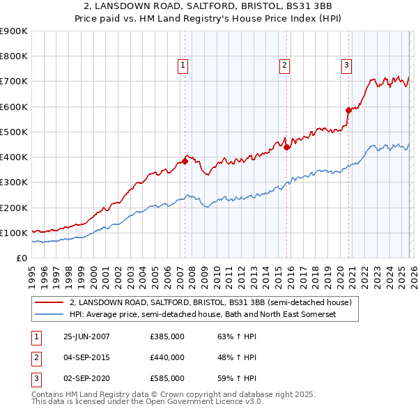 2, LANSDOWN ROAD, SALTFORD, BRISTOL, BS31 3BB: Price paid vs HM Land Registry's House Price Index