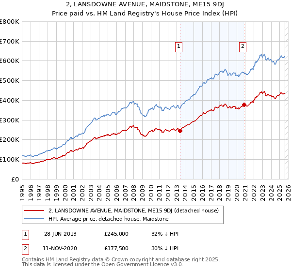 2, LANSDOWNE AVENUE, MAIDSTONE, ME15 9DJ: Price paid vs HM Land Registry's House Price Index