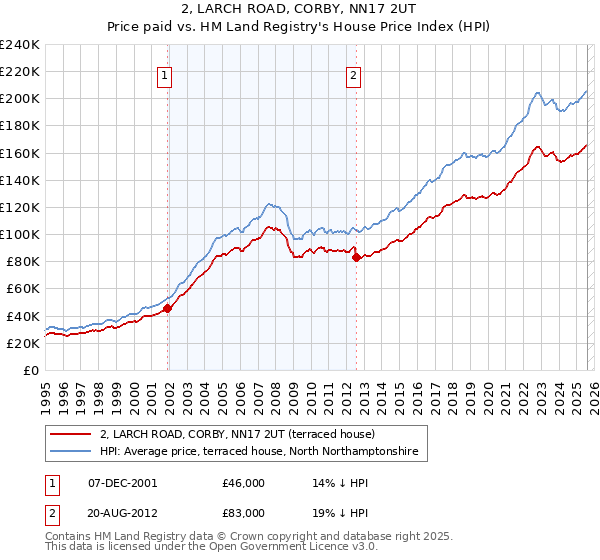 2, LARCH ROAD, CORBY, NN17 2UT: Price paid vs HM Land Registry's House Price Index