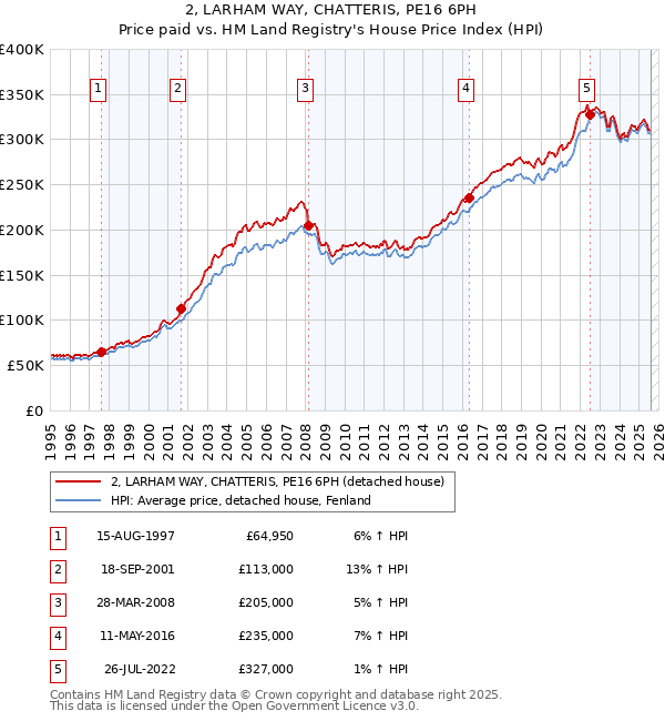 2, LARHAM WAY, CHATTERIS, PE16 6PH: Price paid vs HM Land Registry's House Price Index
