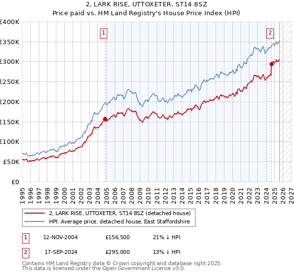 2, LARK RISE, UTTOXETER, ST14 8SZ: Price paid vs HM Land Registry's House Price Index