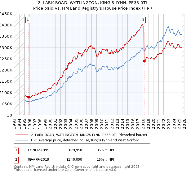 2, LARK ROAD, WATLINGTON, KING'S LYNN, PE33 0TL: Price paid vs HM Land Registry's House Price Index