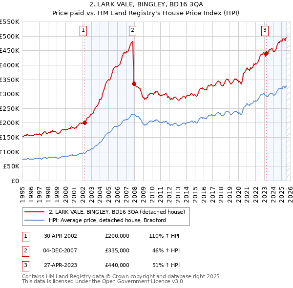 2, LARK VALE, BINGLEY, BD16 3QA: Price paid vs HM Land Registry's House Price Index