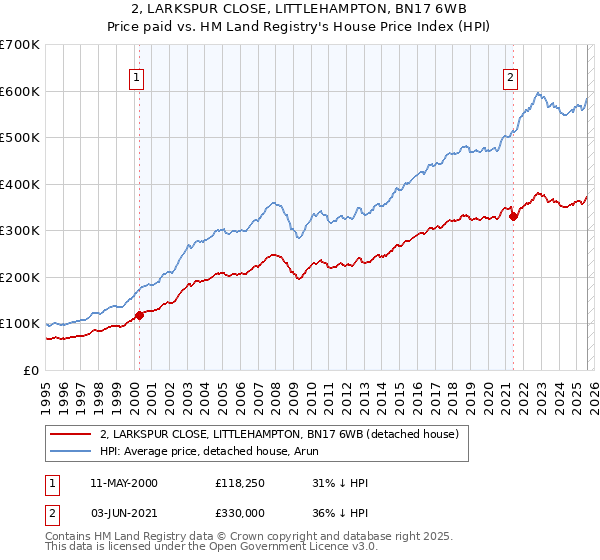 2, LARKSPUR CLOSE, LITTLEHAMPTON, BN17 6WB: Price paid vs HM Land Registry's House Price Index