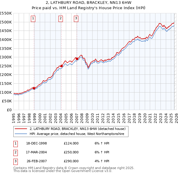2, LATHBURY ROAD, BRACKLEY, NN13 6HW: Price paid vs HM Land Registry's House Price Index
