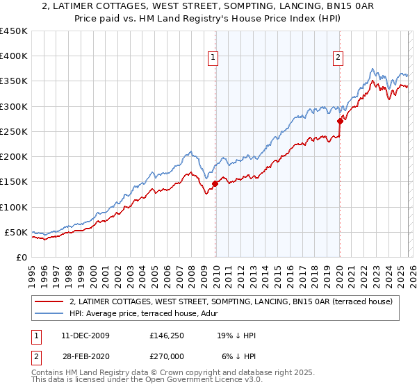 2, LATIMER COTTAGES, WEST STREET, SOMPTING, LANCING, BN15 0AR: Price paid vs HM Land Registry's House Price Index