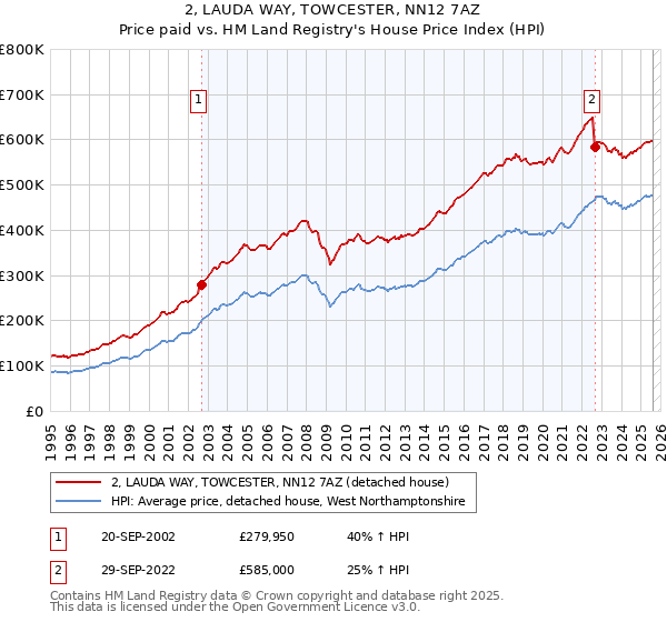 2, LAUDA WAY, TOWCESTER, NN12 7AZ: Price paid vs HM Land Registry's House Price Index