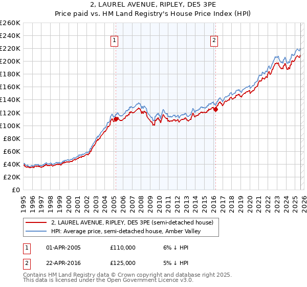2, LAUREL AVENUE, RIPLEY, DE5 3PE: Price paid vs HM Land Registry's House Price Index