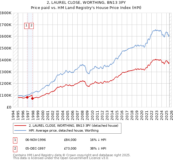 2, LAUREL CLOSE, WORTHING, BN13 3PY: Price paid vs HM Land Registry's House Price Index