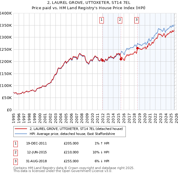 2, LAUREL GROVE, UTTOXETER, ST14 7EL: Price paid vs HM Land Registry's House Price Index