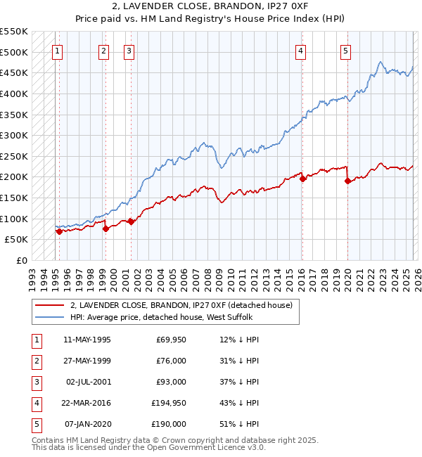 2, LAVENDER CLOSE, BRANDON, IP27 0XF: Price paid vs HM Land Registry's House Price Index