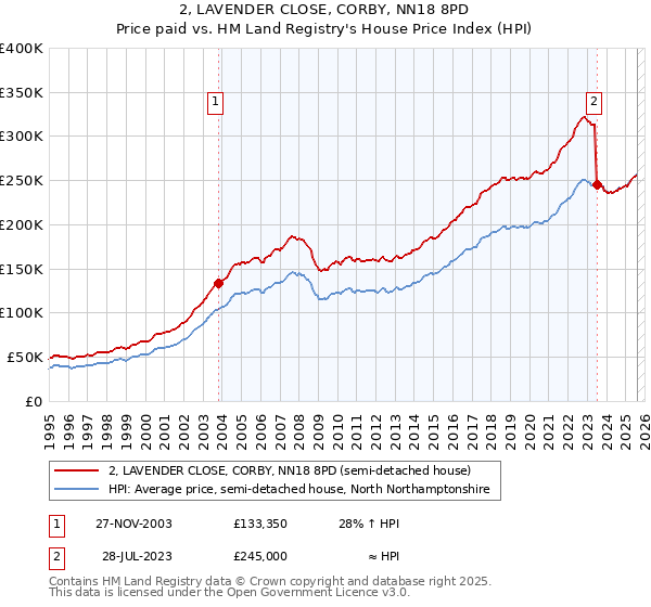 2, LAVENDER CLOSE, CORBY, NN18 8PD: Price paid vs HM Land Registry's House Price Index