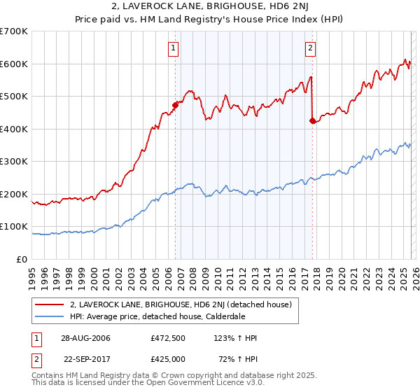 2, LAVEROCK LANE, BRIGHOUSE, HD6 2NJ: Price paid vs HM Land Registry's House Price Index