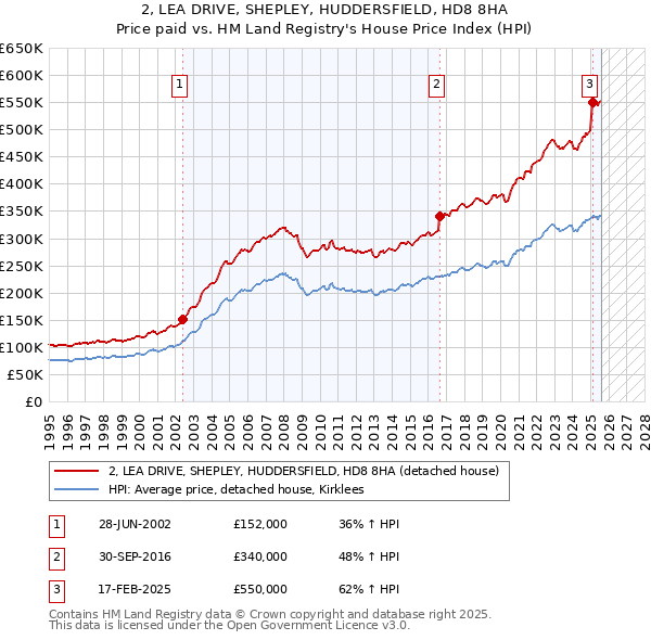 2, LEA DRIVE, SHEPLEY, HUDDERSFIELD, HD8 8HA: Price paid vs HM Land Registry's House Price Index
