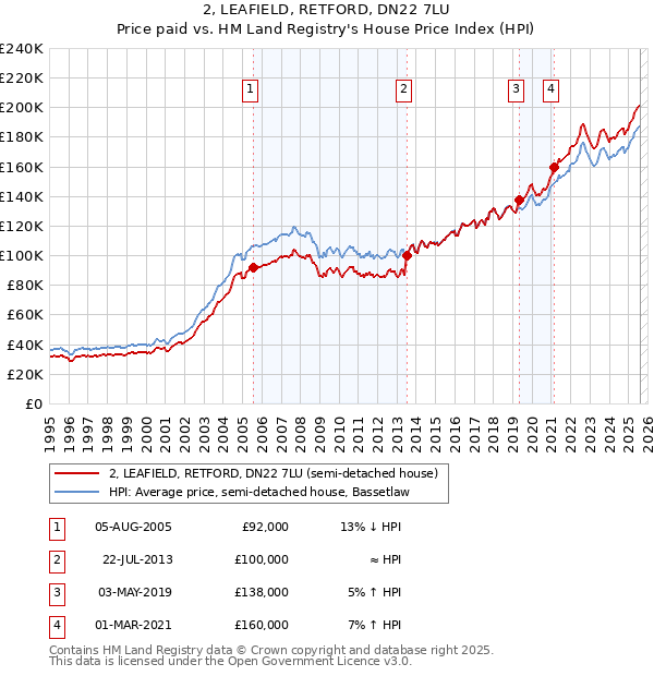 2, LEAFIELD, RETFORD, DN22 7LU: Price paid vs HM Land Registry's House Price Index