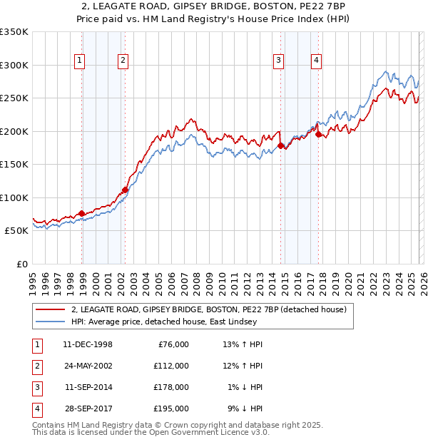 2, LEAGATE ROAD, GIPSEY BRIDGE, BOSTON, PE22 7BP: Price paid vs HM Land Registry's House Price Index