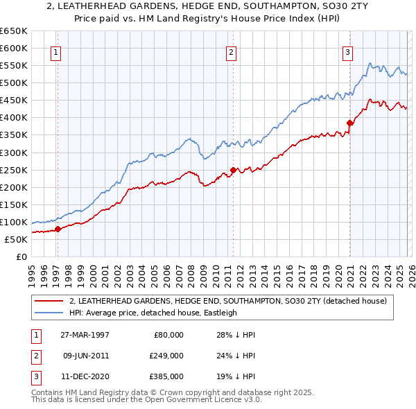 2, LEATHERHEAD GARDENS, HEDGE END, SOUTHAMPTON, SO30 2TY: Price paid vs HM Land Registry's House Price Index