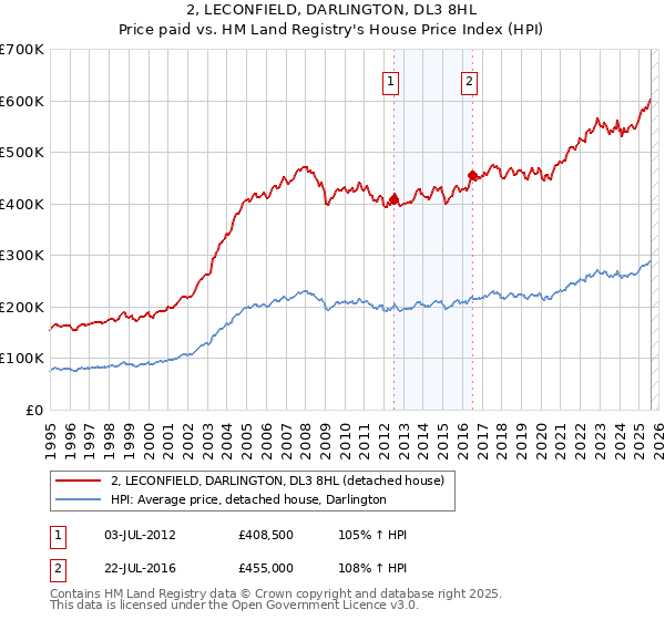 2, LECONFIELD, DARLINGTON, DL3 8HL: Price paid vs HM Land Registry's House Price Index