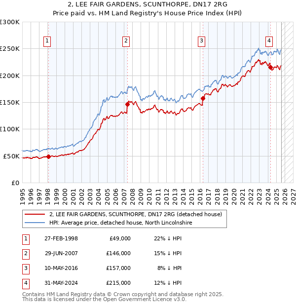 2, LEE FAIR GARDENS, SCUNTHORPE, DN17 2RG: Price paid vs HM Land Registry's House Price Index
