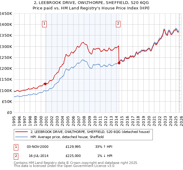 2, LEEBROOK DRIVE, OWLTHORPE, SHEFFIELD, S20 6QG: Price paid vs HM Land Registry's House Price Index
