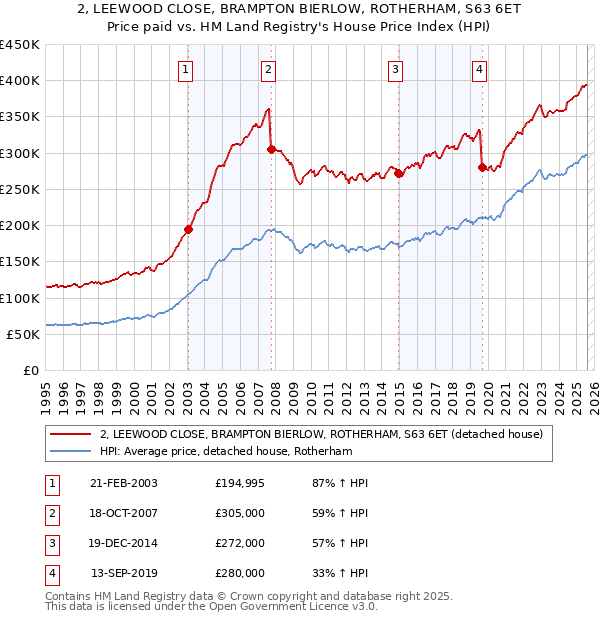 2, LEEWOOD CLOSE, BRAMPTON BIERLOW, ROTHERHAM, S63 6ET: Price paid vs HM Land Registry's House Price Index