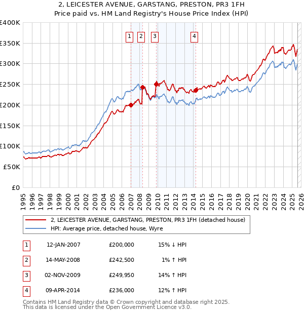 2, LEICESTER AVENUE, GARSTANG, PRESTON, PR3 1FH: Price paid vs HM Land Registry's House Price Index