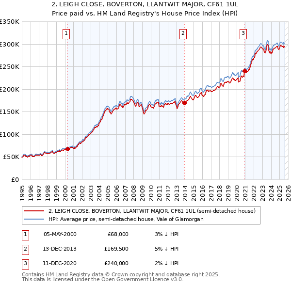 2, LEIGH CLOSE, BOVERTON, LLANTWIT MAJOR, CF61 1UL: Price paid vs HM Land Registry's House Price Index