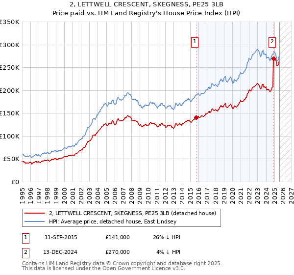 2, LETTWELL CRESCENT, SKEGNESS, PE25 3LB: Price paid vs HM Land Registry's House Price Index