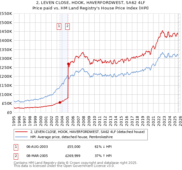 2, LEVEN CLOSE, HOOK, HAVERFORDWEST, SA62 4LF: Price paid vs HM Land Registry's House Price Index
