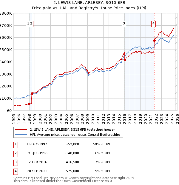 2, LEWIS LANE, ARLESEY, SG15 6FB: Price paid vs HM Land Registry's House Price Index
