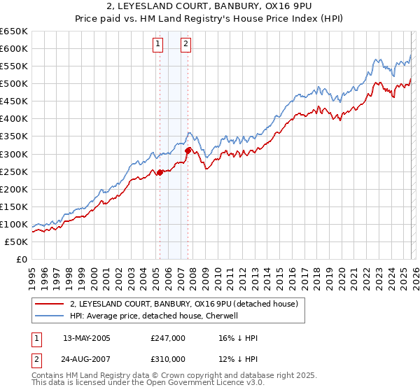 2, LEYESLAND COURT, BANBURY, OX16 9PU: Price paid vs HM Land Registry's House Price Index