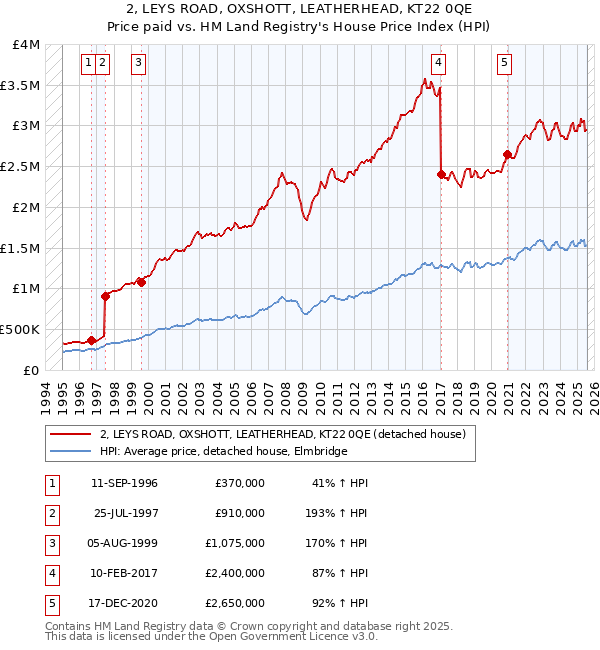 2, LEYS ROAD, OXSHOTT, LEATHERHEAD, KT22 0QE: Price paid vs HM Land Registry's House Price Index