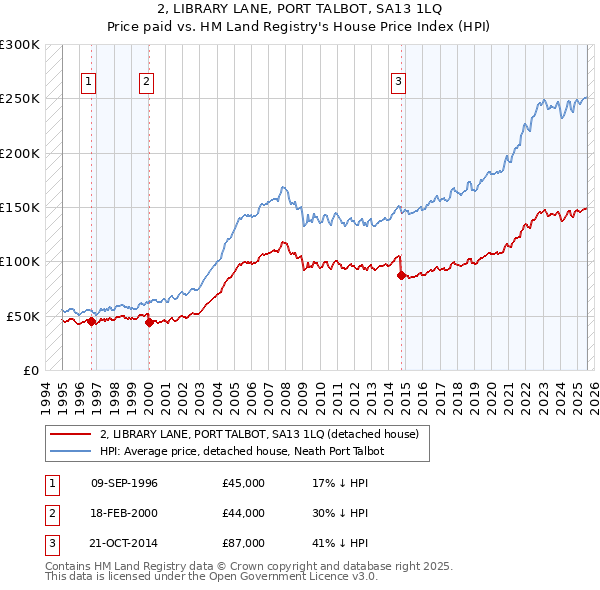 2, LIBRARY LANE, PORT TALBOT, SA13 1LQ: Price paid vs HM Land Registry's House Price Index
