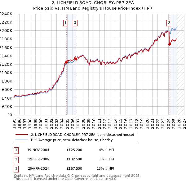 2, LICHFIELD ROAD, CHORLEY, PR7 2EA: Price paid vs HM Land Registry's House Price Index