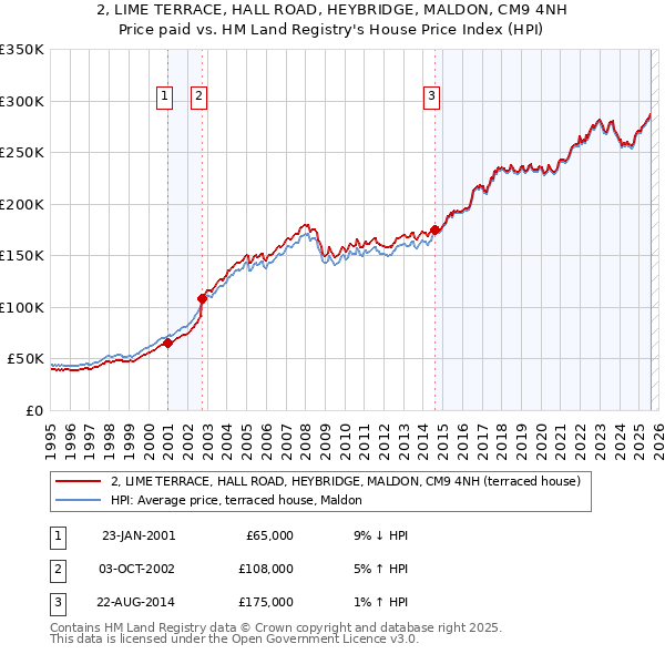 2, LIME TERRACE, HALL ROAD, HEYBRIDGE, MALDON, CM9 4NH: Price paid vs HM Land Registry's House Price Index