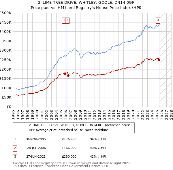 2, LIME TREE DRIVE, WHITLEY, GOOLE, DN14 0GF: Price paid vs HM Land Registry's House Price Index